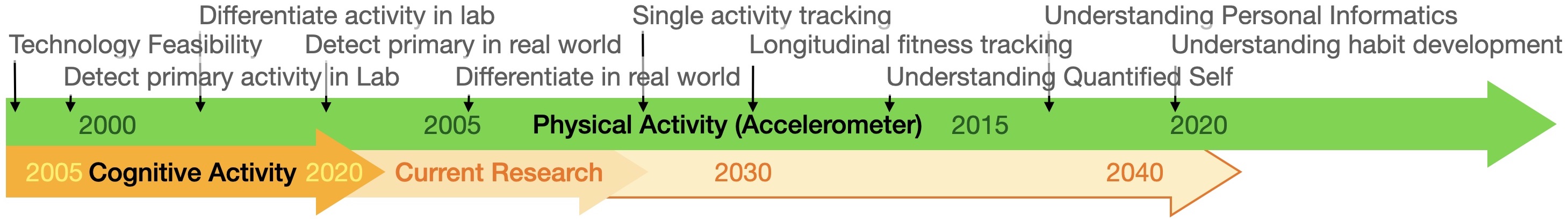 Timeline showing the progress of cognitive activity tracking compared to physical activity tracking. Cognitive activity tracking is currently where physical activity tracking was in around 2005.